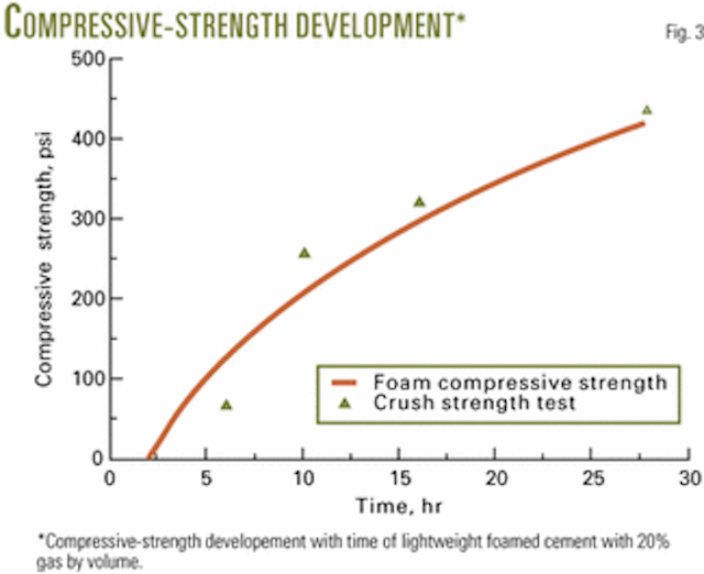Method predicts foamedcement compressive strength under temperature