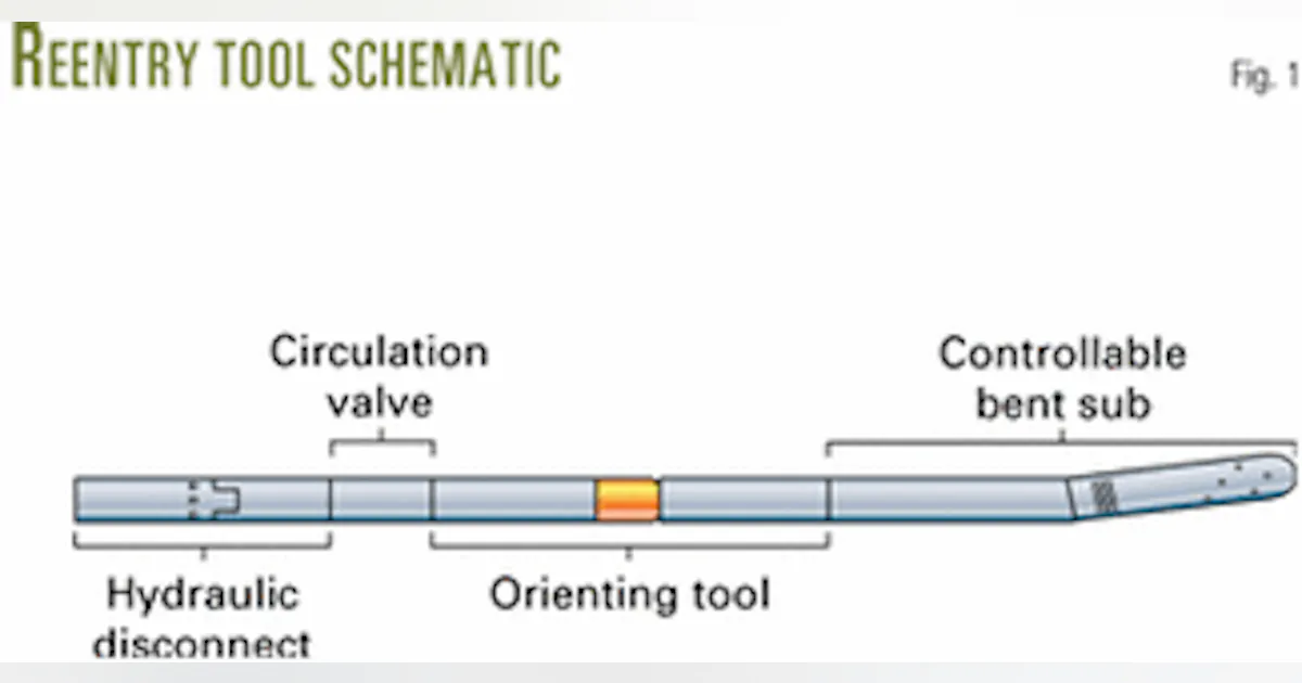 Selective coiled-tubing reentry system allows access to multilaterals ...