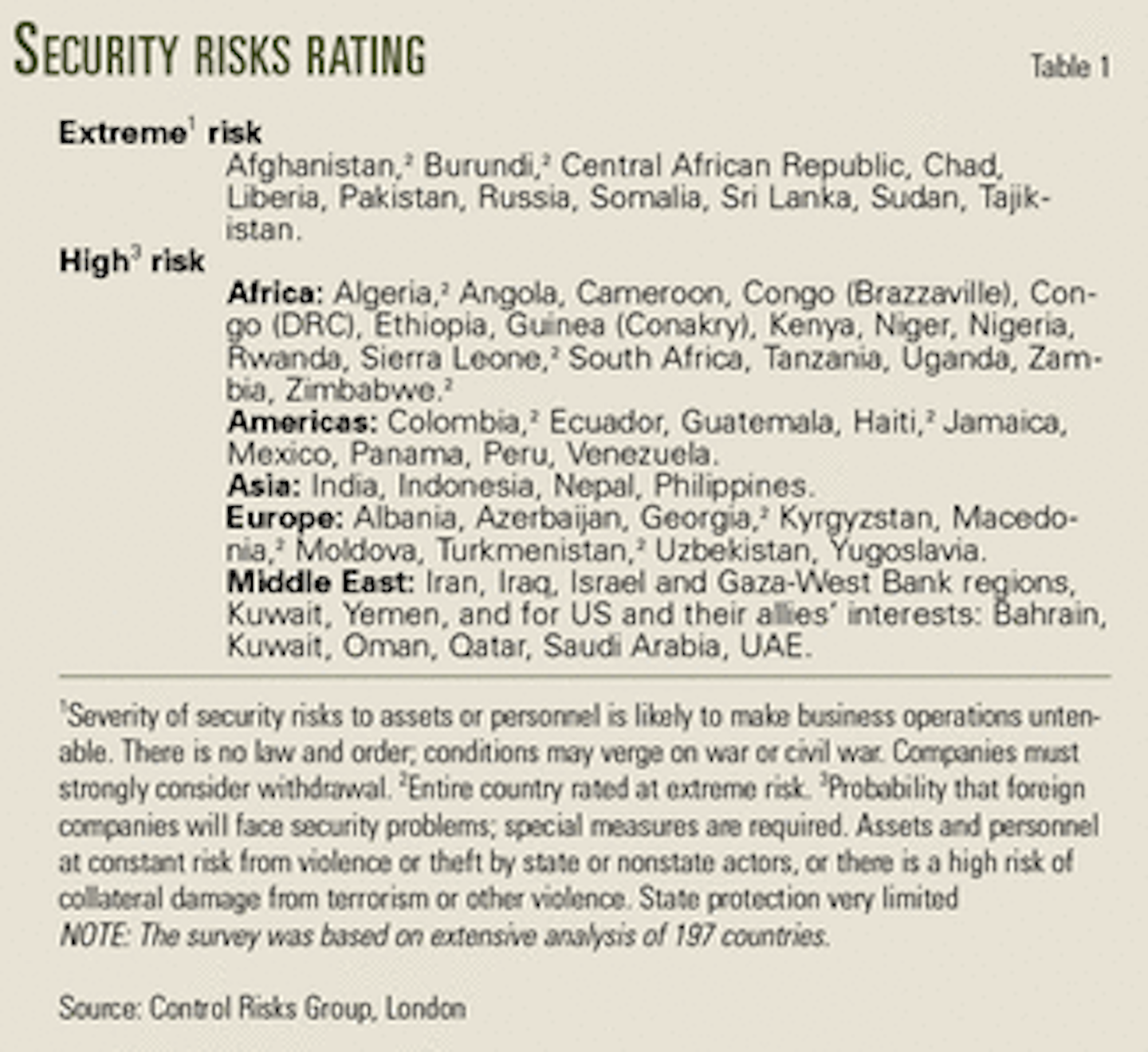 Added Global Risks Impact Security Planning For Oil Gas Expat Workers Oil Gas Journal gas expat workers