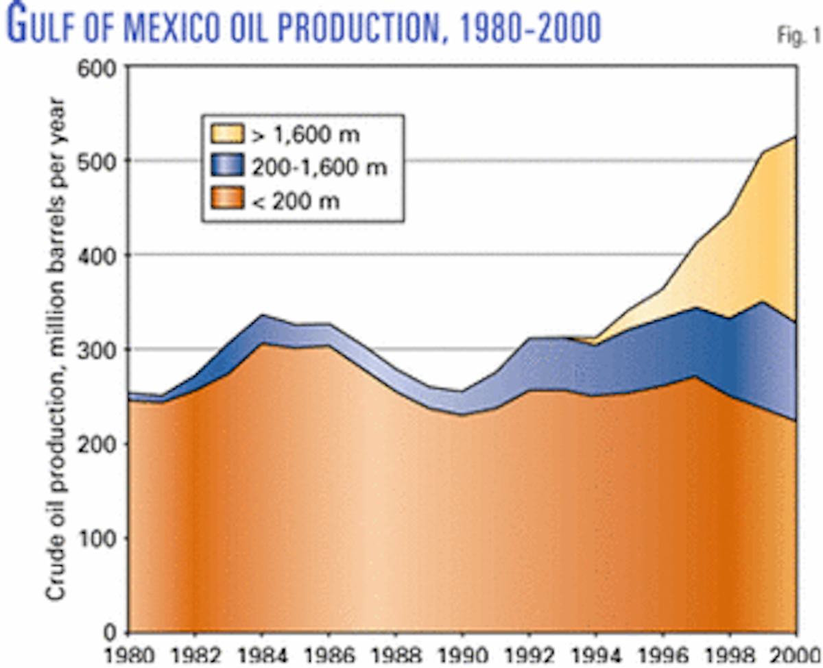 How US Gulf of Mexico development, finding, cost trends have evolved