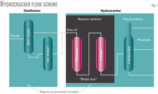 New Kinetic Method Models VGO Hydrocracking | Oil & Gas Journal