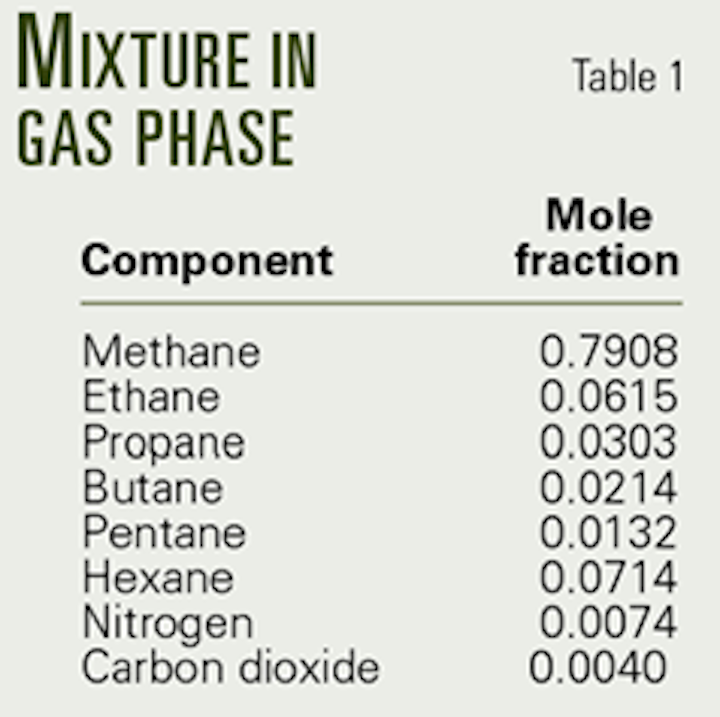 Equations Predict Gas Well Dispersed Gas Liquid Pressure Temperature Oil Gas Journal