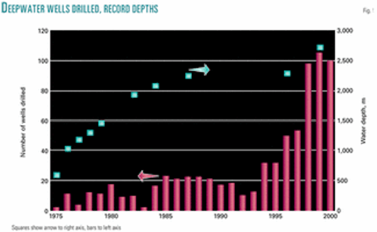 Future of deepwater, Middle East hydrocarbon supplies Oil & Gas Journal