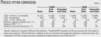 Double mixed refrigerant LNG process provides viable alternative for ...