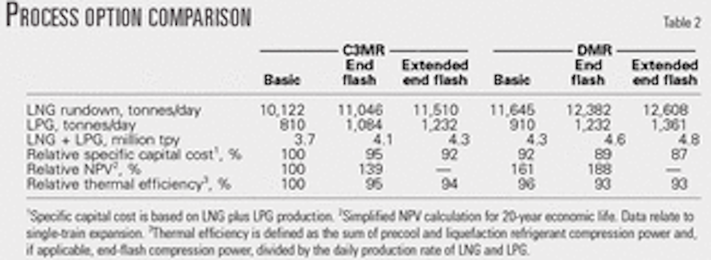 Double mixed refrigerant LNG process provides viable alternative for ...