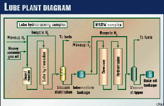 Singapore allcatalytic lube plant perfoms well Oil & Gas Journal