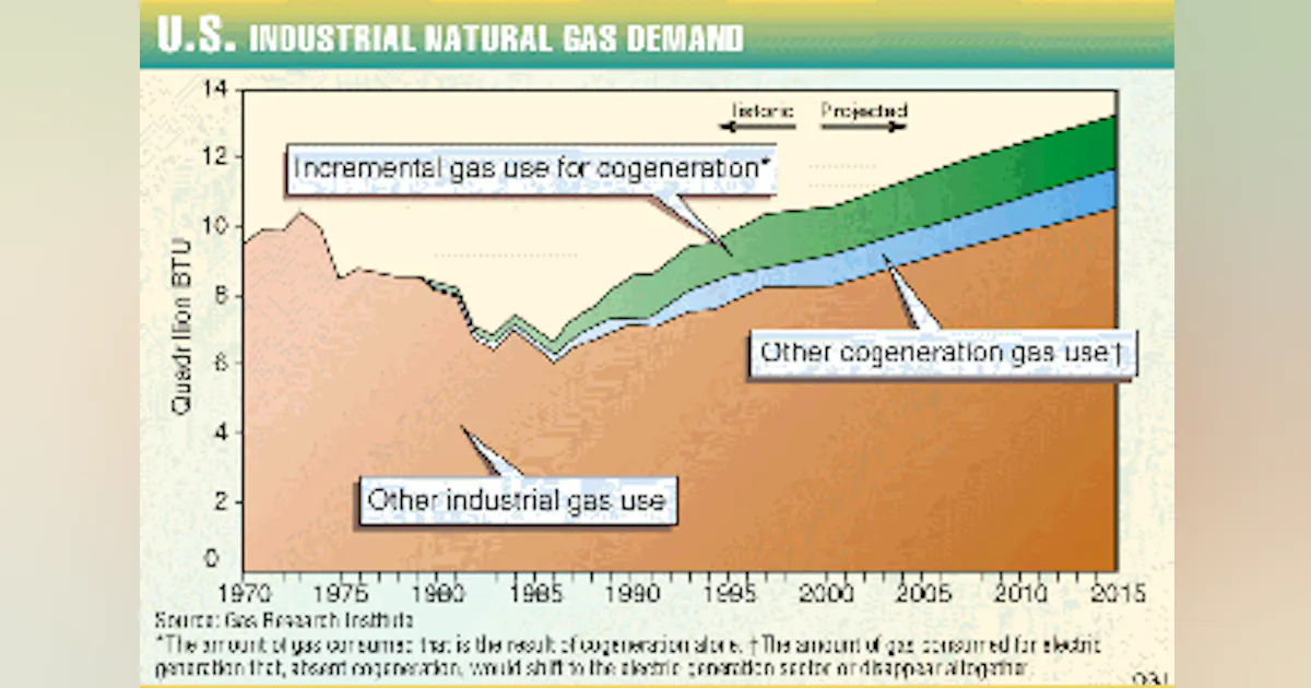 Cogen Graph Growth in U.S. cogen use of gas to slow | Oil & Gas Journal