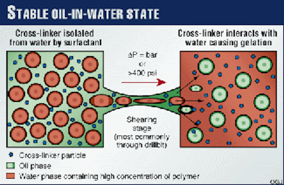 Shearsensitive fluid cures Canadian lost circulation Oil & Gas Journal