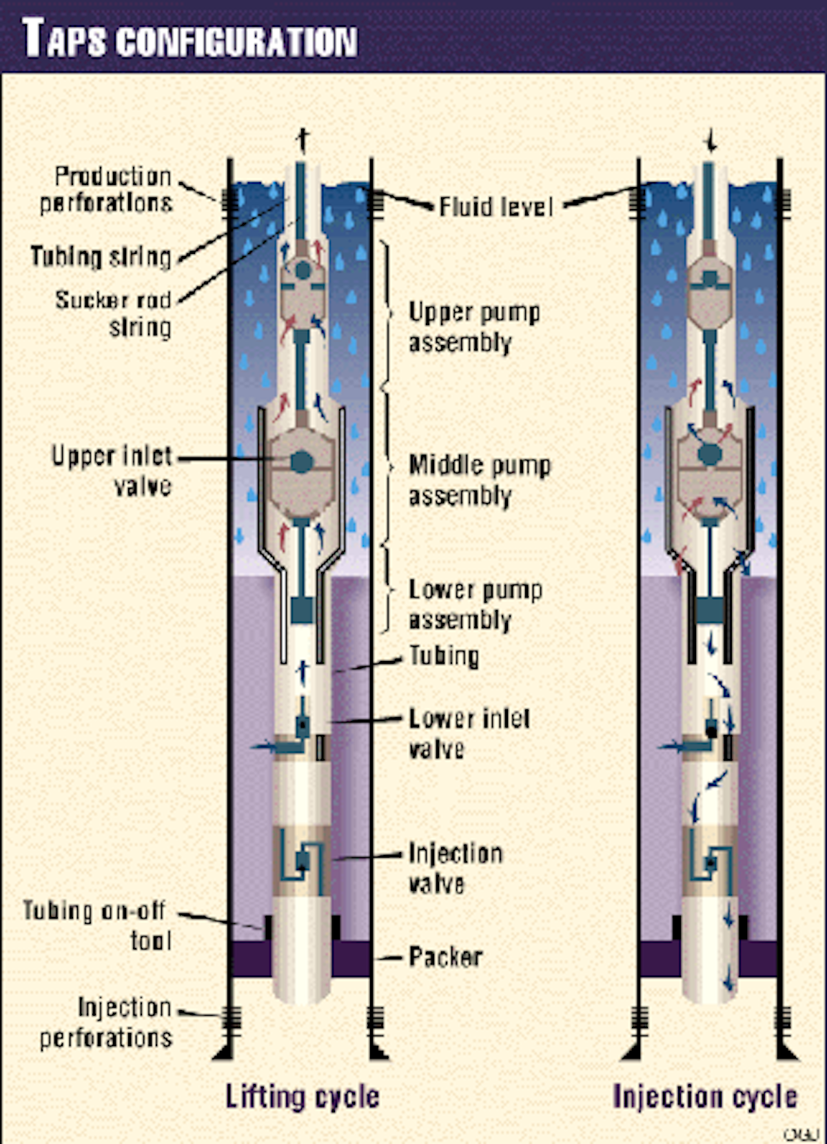 Test proves out tripleaction pump in downhole separation Oil & Gas