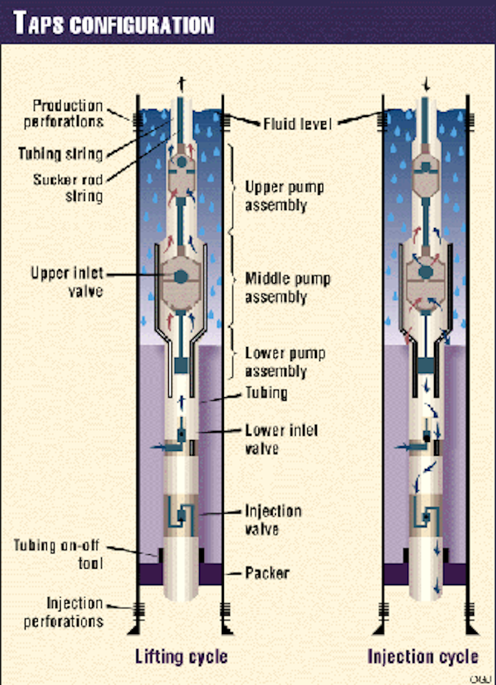 Test proves out tripleaction pump in downhole separation Oil & Gas