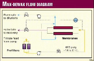 dewaxing process of light gas oil