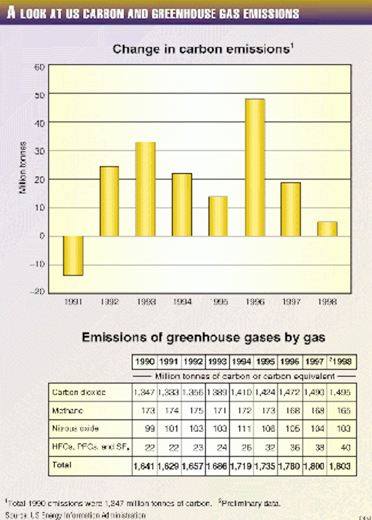 Us Greenhouse Gas Emissions Growth Slows Oil Gas Journal