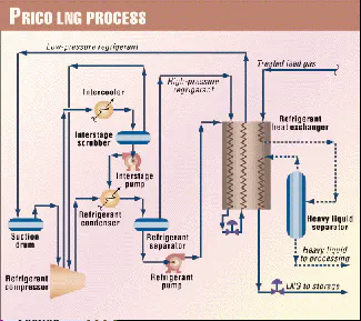Lng Process Overview Lng Plant Process Flow Diagram Nitrogen Expander Cycle For Small Scale