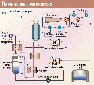 Lng Process Overview Lng Plant Process Flow Diagram Nitrogen Expander Cycle For Small Scale