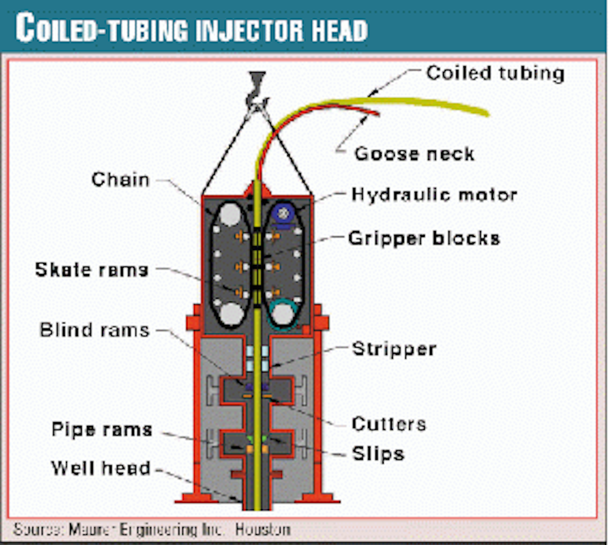 Coiledtubing drilling technologies target niche markets Oil & Gas