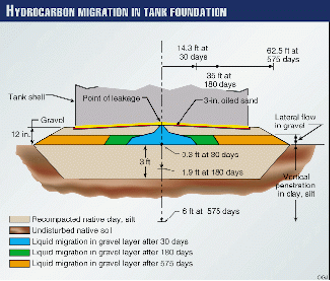 Storage Tank Leak Detection Improved With Cable Sensor System Oil Gas Journal