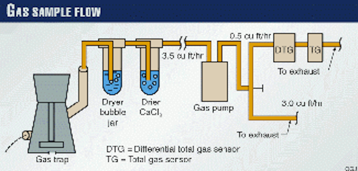 Gasdetection technology defines oilgaswater contacts Oil & Gas Journal