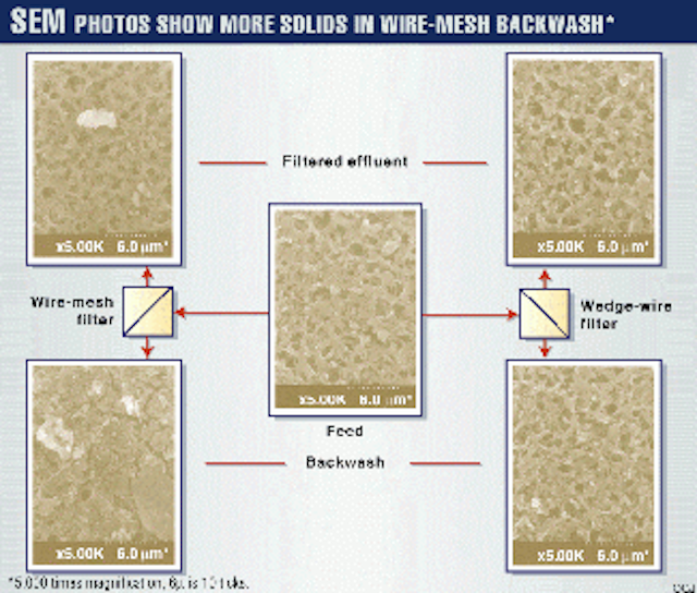 Retrofitted hydrotreater feed filters reduce operating cost, waste