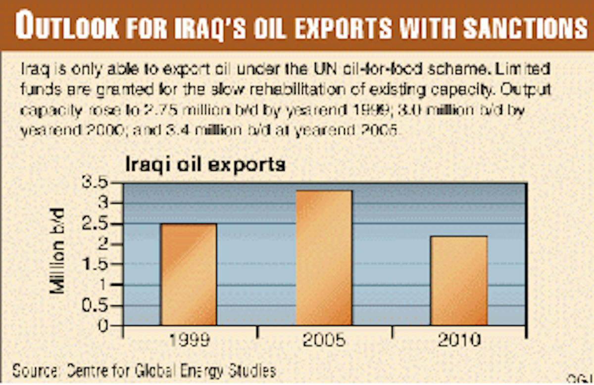 The Opening Of Iraq PostSanctions Iraqi Oil, Its Effects On World Oil
