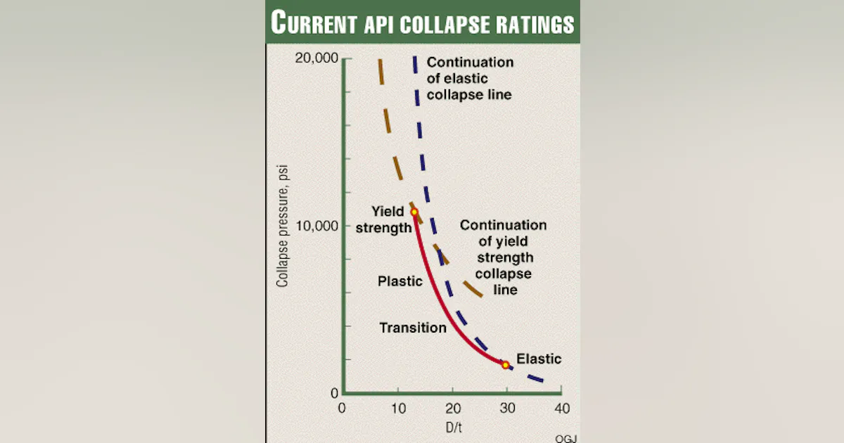 Pipe-collapse issues provide economic opportunities | Oil & Gas Journal