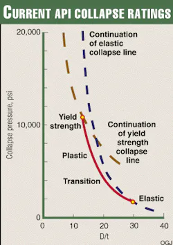 Pipe-collapse issues provide economic opportunities | Oil & Gas Journal