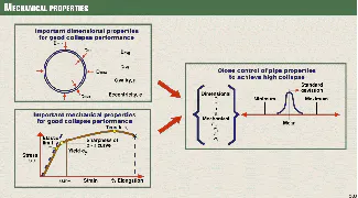Pipe-collapse issues provide economic opportunities | Oil & Gas Journal