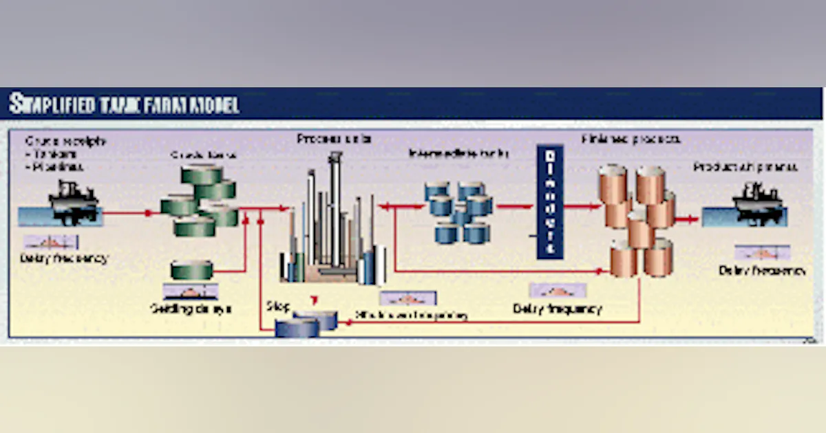 Tanking Method Statistical method used to estimate refining tankage | Oil & Gas Journal