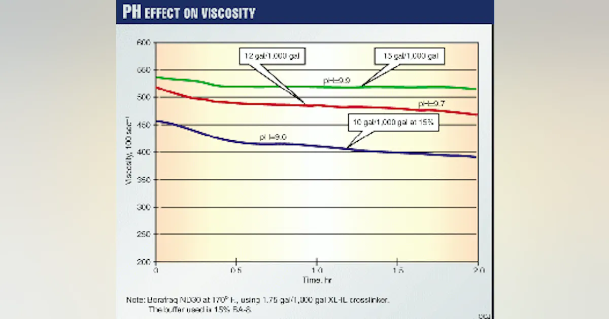 Successful frac packs require careful planning | Oil & Gas Journal