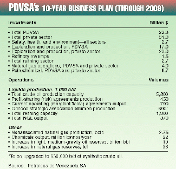 Pdvsa Projects 53 Billion In Outlays For 10 Year Plan Oil