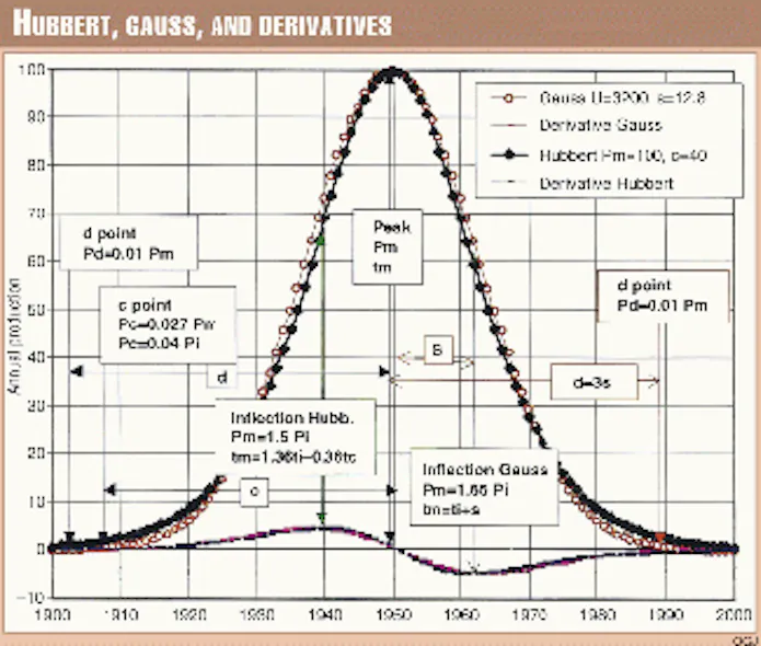 Learn strengths, weaknesses to understand Hubbert curve | Oil & Gas Journal