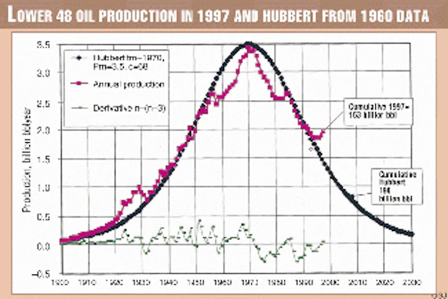 Learn strengths, weaknesses to understand Hubbert curve | Oil & Gas Journal