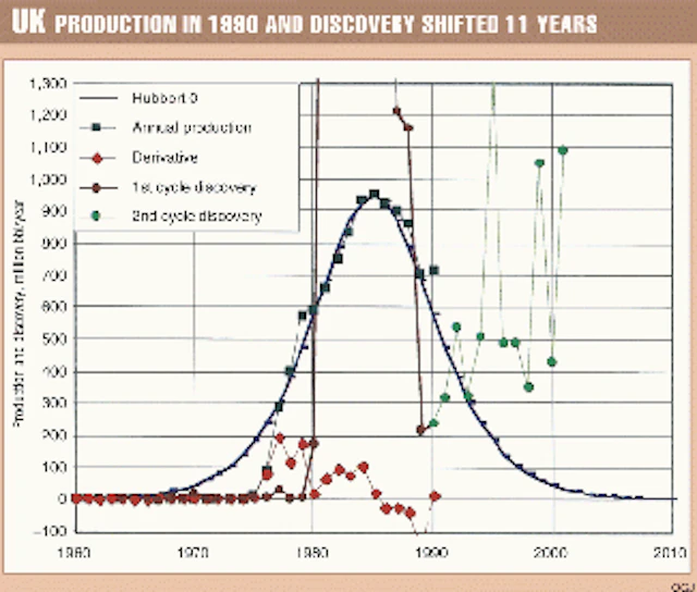 Learn strengths, weaknesses to understand Hubbert curve | Oil & Gas Journal