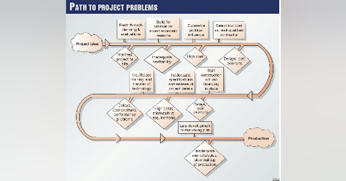 Industry can learn from past project failures | Oil & Gas Journal