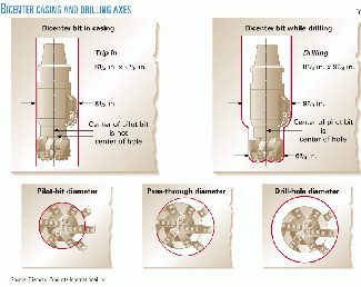 Engineers overcoming bicenter drillbit design hurdles for offshore ...