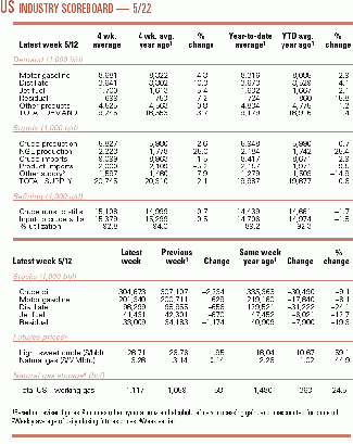 OGJ Newsletter Oil & Gas Journal