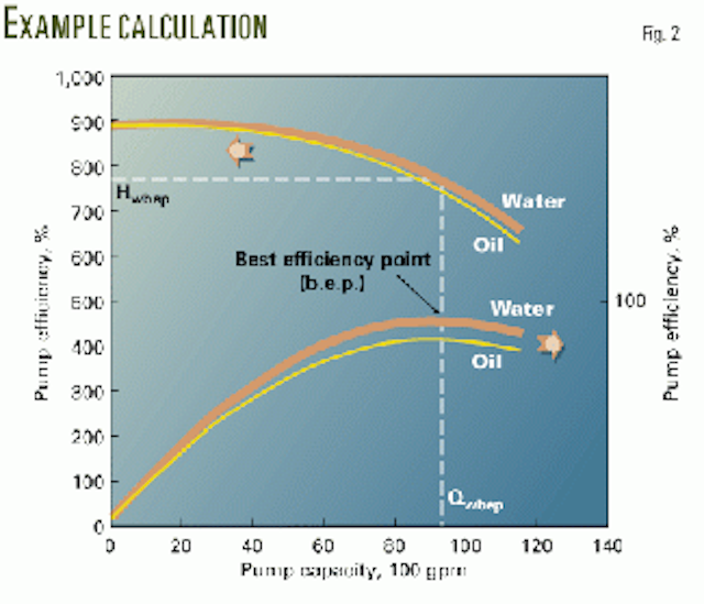 Equations correct centrifugal pump curves for viscosity Oil & Gas Journal