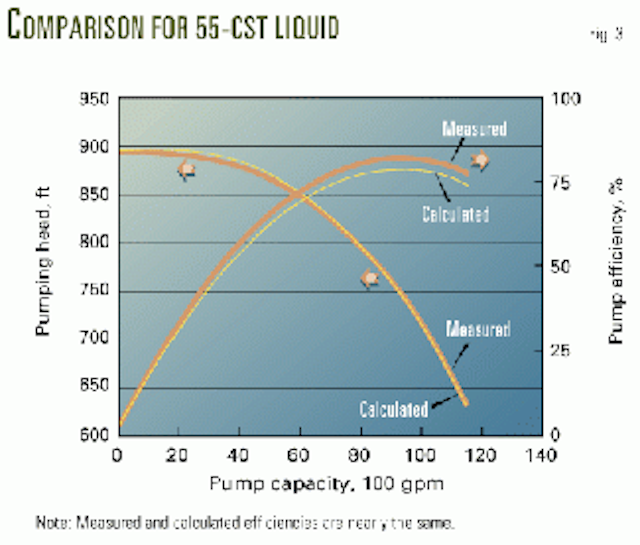 Equations correct centrifugal pump curves for viscosity Oil & Gas Journal
