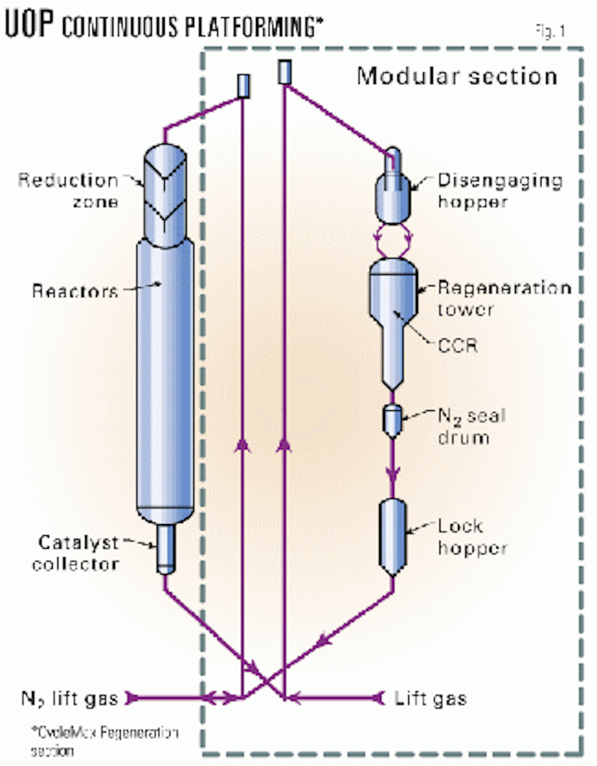 Modular construction of catalystregen unit saves time, costs Oil