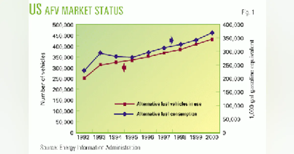 Alternative Transportation Graph US alternative transportation fuels industry maturing along market ...