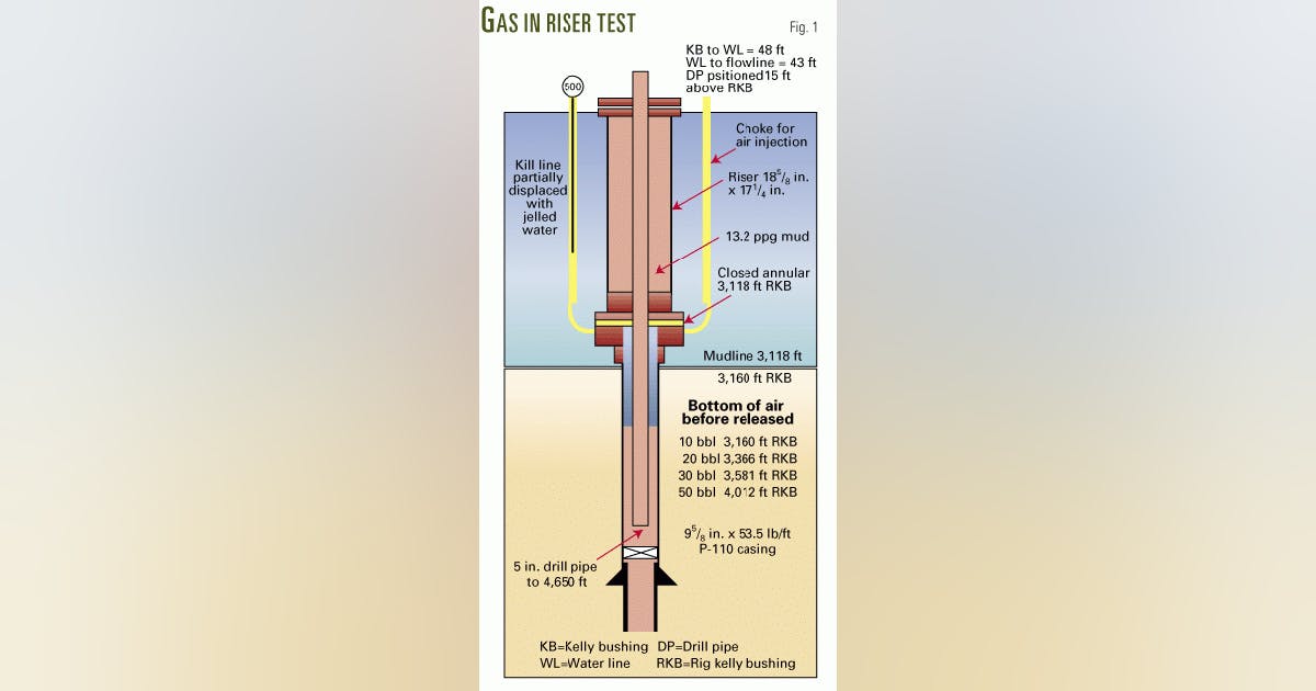 Industry leaders shed light on drilling riser gas effects | Oil & Gas ...