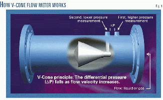 Saudi plants install VCone meters Oil & Gas Journal