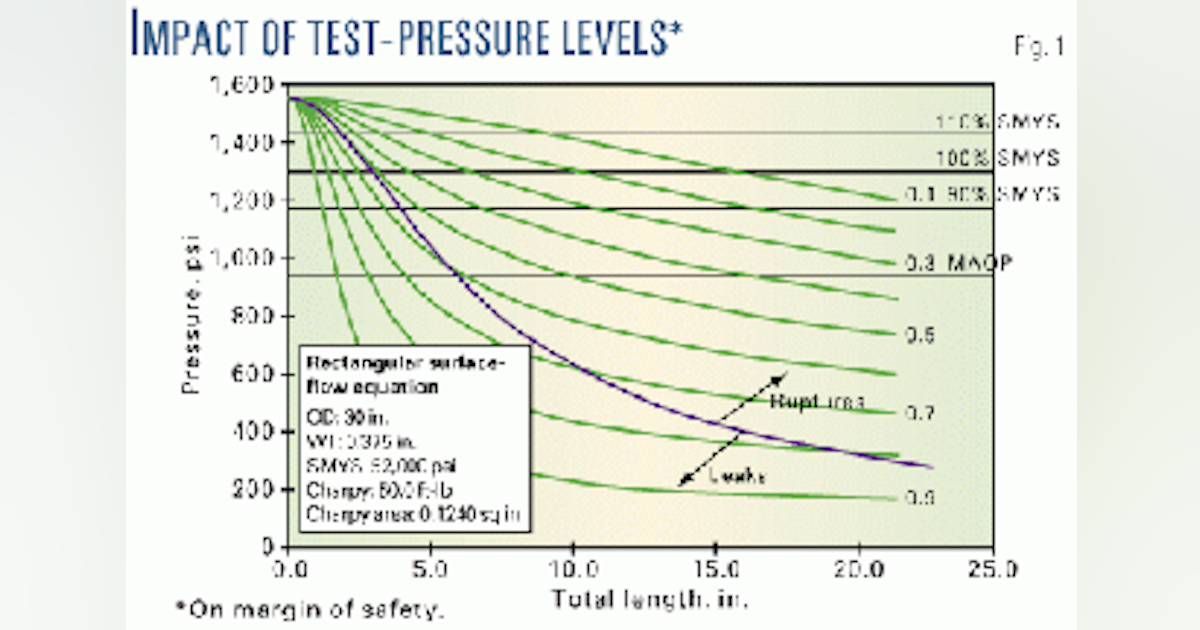 Hydrostatic Testing 1 Pressure Ratios Key To Effectiveness In Line Inspection Complements Oil Gas Journal