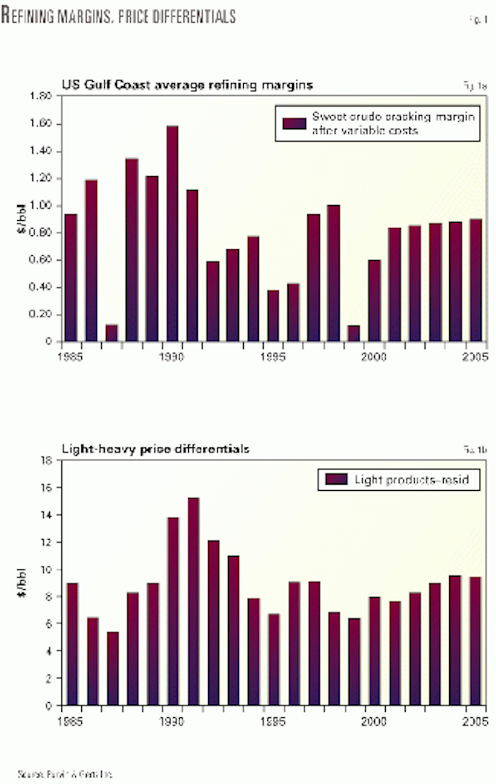 Global Refining Margins On Temporary Upswing Oil Gas Journal