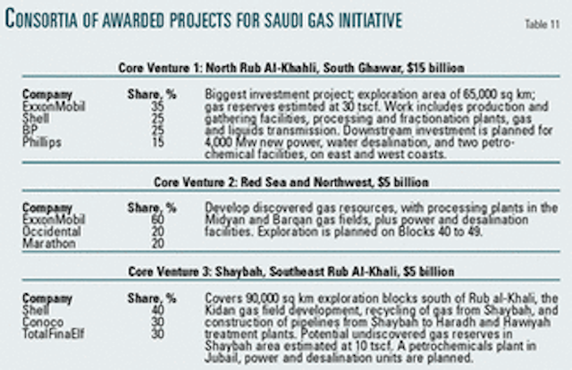 Big Growth Ahead Seen For Saudi Gas Utilization Oil Gas Journal