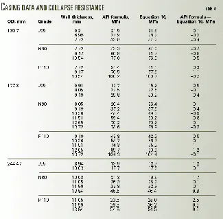 Equations calculate collapse pressures for casing strings | Oil & Gas ...