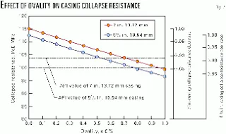 Equations calculate collapse pressures for casing strings | Oil & Gas ...