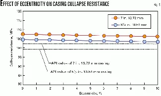 Equations calculate collapse pressures for casing strings | Oil & Gas ...