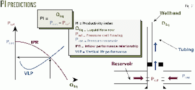 Model Predicts More Accurate Pi Over A Field S Life Oil Gas Journal