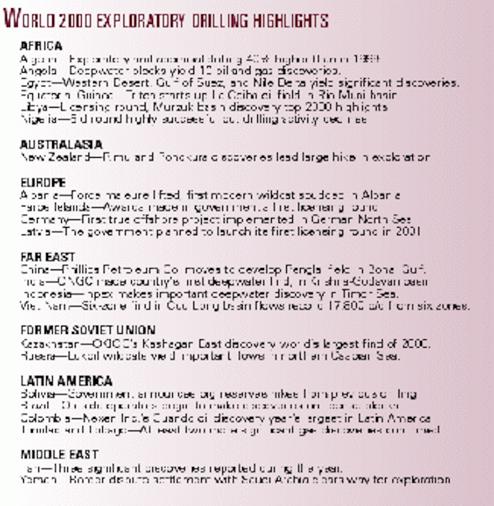 Exploratory Appraisal Drilling Surged Outside North America In Year 00 Oil Gas Journal