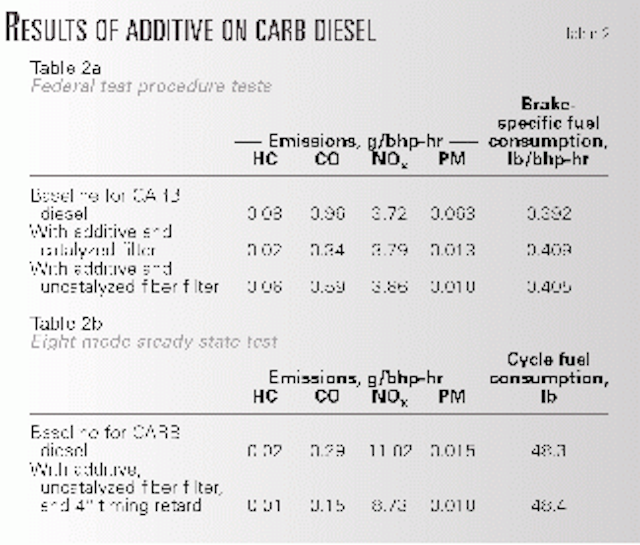 Tests show diesel additive reduces emissions Oil & Gas Journal